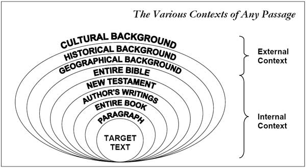 (30) Principii de interpretare a Bibliei - Regula contextului